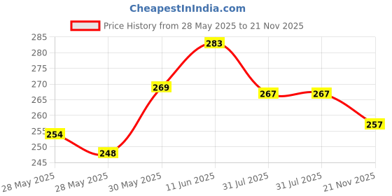 flipkart.com puthak Stainless Steel Golden Scissors (10.5inch) Scissors puthak Price History Graph from 28 May 2025 to 21 Nov 2025