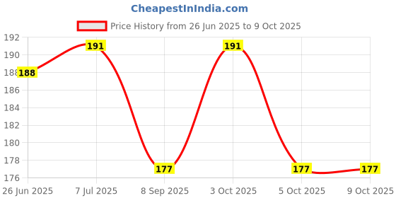 flipkart.com puthak Straight Drinking Straw puthak Price History Graph from 26 Jun 2025 to 8 Oct 2025