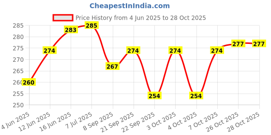 flipkart.com puthak Toddler Utensils, 2 PCS Travel Cutlery Set Baby, Kids Spoon and Fork Stainless Steel Cutlery Set puthak Price History Graph from 4 Jun 2025 to 26 Oct 2025