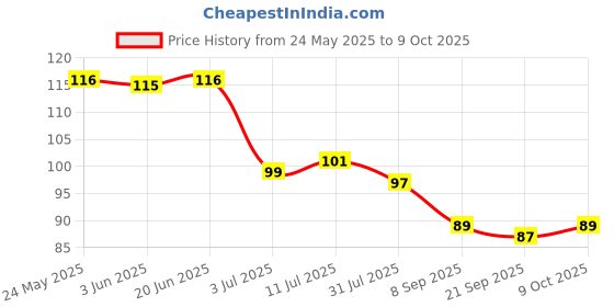 flipkart.com puthak Underarm Sweat Pads - Disposable Armpit Sweat Pads To Fight Hyperhidrosis And Excessive Sweating For Women And Men - Non Visible Dress Shields/Guard Provides Armpit Protection (10) Sweat Pads puthak Price History Graph from 24 May 2025 to 9 Oct 2025