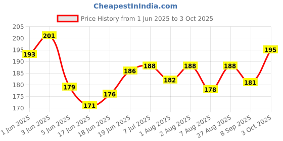 flipkart.com puthak WiiBross BPA Free Sipper Glass with Straw and Lid for Kids- Pack Of 2 puthak Price History Graph from 1 Jun 2025 to 3 Oct 2025
