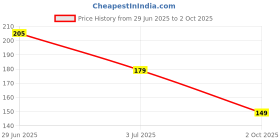 flipkart.com puthak Zodiac Comb (Multicolour) - Set of 5 Pieces puthak Price History Graph from 29 Jun 2025 to 2 Oct 2025