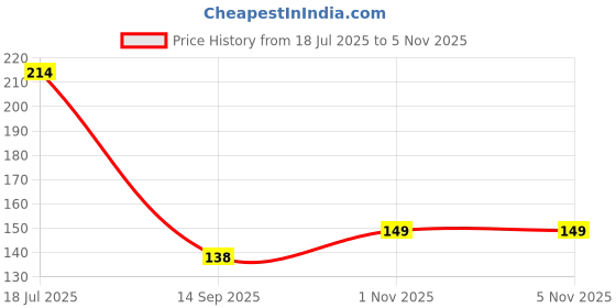 flipkart.com putku creations 1000 ml Cooking Oil Dispenser putku creations Price History Graph from 18 Jul 2025 to 5 Nov 2025