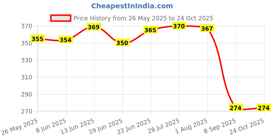 flipkart.com brijbooti Putrajeevak beej and Shivlingi beej combo 100 Gr Each Putra jivak -Jiya Pota Seed brijbooti Price History Graph from 26 May 2025 to 24 Oct 2025
