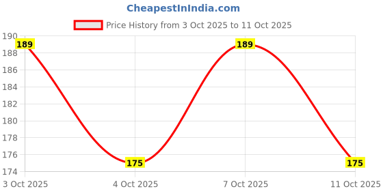 flipkart.com shudh online Putrajeevak Seed Seed shudh online Price History Graph from 3 Oct 2025 to 10 Oct 2025