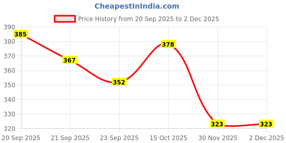 flipkart.com desi toys Putt Putt Nav/Tin Steam Toy Boat / Pop Pop Steam Toy Boat Pack of 2 desi toys Price History Graph from 20 Sep 2025 to 2 Dec 2025