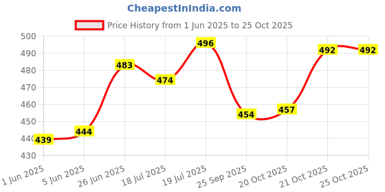 flipkart.com prithi home's and kitchen Puttu Maker And Chiratta,Kodam Kutti COMBO Stainless Steel Steamer prithi home's and kitchen Price History Graph from 1 Jun 2025 to 25 Oct 2025