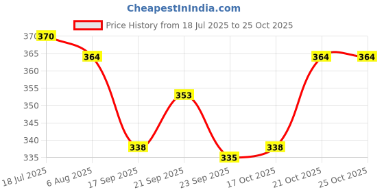 flipkart.com missippi PUTTU MAKER Stainless Steel Steamer missippi Price History Graph from 18 Jul 2025 to 24 Oct 2025