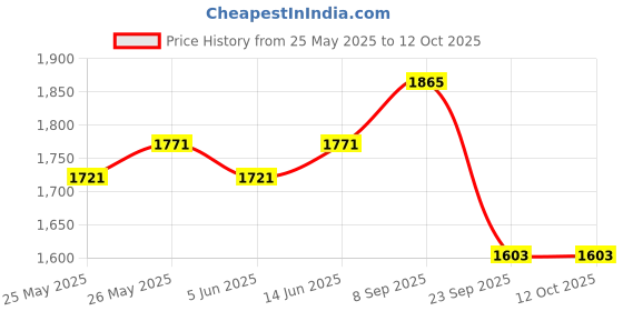 flipkart.com putty buddies Floating Formula Soft Silicone Ear Plugs for Swimming/Bathing - Pack of 3-Pair Ear Plug putty buddies Price History Graph from 25 May 2025 to 11 Oct 2025