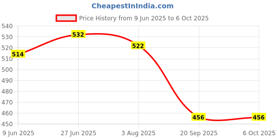 flipkart.com puvi notebook A4 Notebook plain 200 Pages puvi Price History Graph from 9 Jun 2025 to 5 Oct 2025