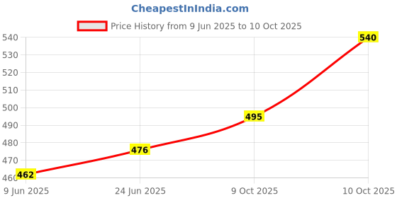 flipkart.com puvi notebook A4 Notebook plain 200 Pages puvi Price History Graph from 9 Jun 2025 to 10 Oct 2025