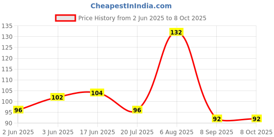 flipkart.com puyangam Tailor Bird Polished White Pebbles Regular Angular Crystal Stone puyangam Price History Graph from 2 Jun 2025 to 8 Oct 2025