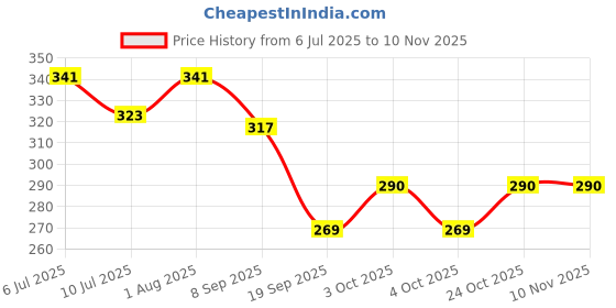 flipkart.com jovix puzzle jovix Price History Graph from 6 Jul 2025 to 10 Nov 2025
