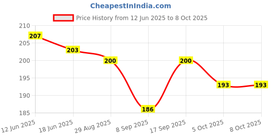 flipkart.com shalafi Puzzle Board Small abc Learning Educational Toy Game Construction BuildingBlocks shalafi Price History Graph from 12 Jun 2025 to 8 Oct 2025