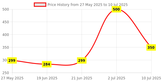flipkart.com m-alive Puzzle Brain Triger 2x2 3x3 Cube Rubikers Rubik Combo Deal Set of 2 m-alive Price History Graph from 27 May 2025 to 10 Jul 2025
