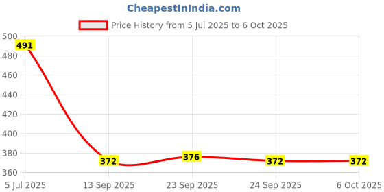 flipkart.com m-alive Puzzle Brain Triger 2x2 3x3 Pyramid Cube Rubikers Rubik Combo Deal Set of 3 m-alive Price History Graph from 5 Jul 2025 to 6 Oct 2025
