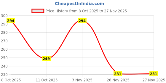 flipkart.com m-alive Puzzle Brain Trizzer 4x4 Cube Rubikers Rubik Combo Deal Set of 1 m-alive Price History Graph from 8 Oct 2025 to 26 Nov 2025