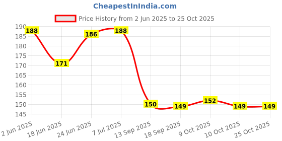 flipkart.com dolpinstyle Puzzle colourfull kids toys dolpinstyle Price History Graph from 2 Jun 2025 to 24 Oct 2025