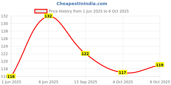 flipkart.com nirmal sales puzzle cube nirmal sales Price History Graph from 1 Jun 2025 to 6 Oct 2025