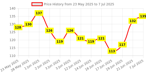 flipkart.com kelosk Puzzle Foam Mat for Kids Interlocking Learning A-Z& 0-9 Rug Play Soft Floor Toy kelosk Price History Graph from 23 May 2025 to 7 Jul 2025