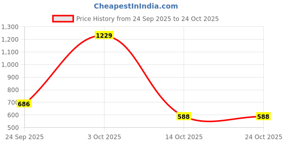 flipkart.com sunta Puzzle-Hospital W/Ambulance-9Pcs sunta Price History Graph from 24 Sep 2025 to 24 Oct 2025