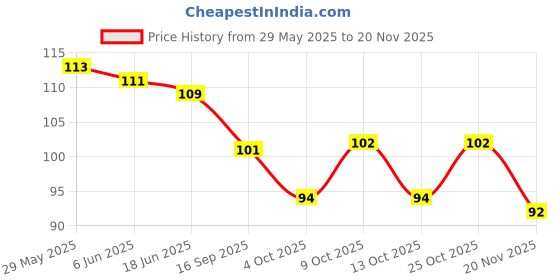 flipkart.com cyrus Puzzle MAT for Kids Mini Size Interlocking Puzzle with ABCD and 0-9 Numbers cyrus Price History Graph from 29 May 2025 to 20 Nov 2025