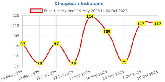 flipkart.com little olive Puzzle | Theme The City | 3 Years and above little olive Price History Graph from 19 May 2025 to 20 Oct 2025