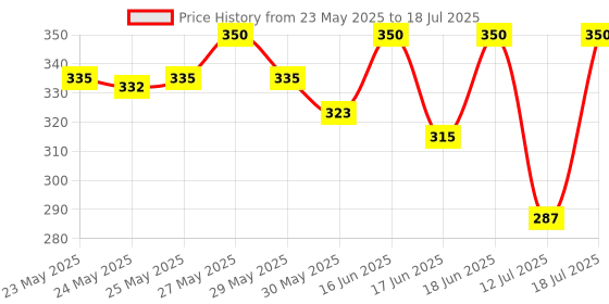 flipkart.com ski Puzzle Plastic Pencil Box With Puzzle game And Number Lock Character Art Plastic Pencil Box ski Price History Graph from 23 May 2025 to 12 Jul 2025