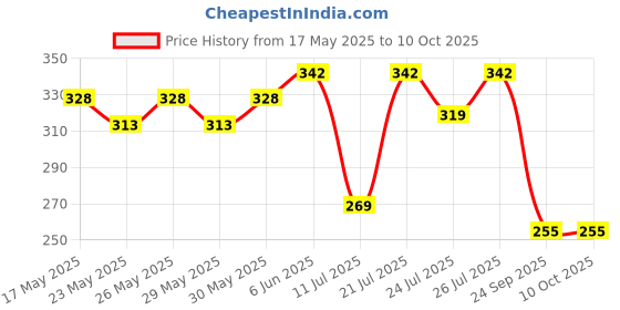 flipkart.com ski Puzzle Plastic Pencil Box With Puzzle game And Number Lock Disney Art Plastic Pencil Box ski Price History Graph from 17 May 2025 to 10 Oct 2025