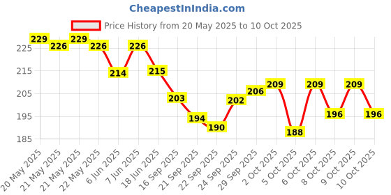 flipkart.com galaxies puzzle video game a6 with all total brick games galaxies Price History Graph from 20 May 2025 to 10 Oct 2025
