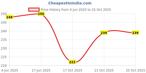 flipkart.com shinetoy Puzzle Wooden Face Changing Magic Cubes 16 Cubes-64 Challenge Card Montessori shinetoy Price History Graph from 4 Jun 2025 to 24 Oct 2025