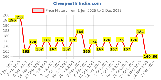flipkart.com little berry Puzzles for Kids: Baby & Ocean Animal - Set of 2 Jigsaw Puzzles Puzzle Game Toys little berry Price History Graph from 1 Jun 2025 to 2 Dec 2025