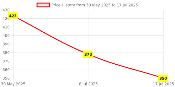 flipkart.com clt Puzzles for Toddlers Alphabet Numbers Shapes 3 Sets Puzzle clt Price History Graph from 30 May 2025 to 8 Jul 2025