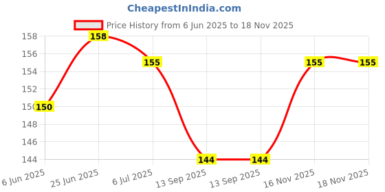 flipkart.com shalafi Puzzles Toy Colourful Math counting Board Number Jigsaw Puzzle for Kids shalafi Price History Graph from 6 Jun 2025 to 18 Nov 2025