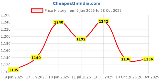 flipkart.com petvogue PV-107(PETCARSEAT) Hammock Pet Seat Cover petvogue Price History Graph from 9 Jun 2025 to 28 Oct 2025