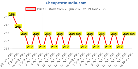 flipkart.com pramukh varni PV-19 Curved Bathtub Safety Rail pramukh varni Price History Graph from 28 Jun 2025 to 18 Nov 2025