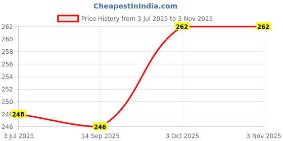 flipkart.com petvogue PV-224-WIPES_4X(20) Pet Ear Eye Wipes petvogue Price History Graph from 3 Jul 2025 to 2 Nov 2025