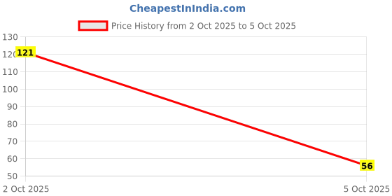 flipkart.com pv craft 16 LEDs 4 m Gold Steady Ball Rice Lights pv craft Price History Graph from 2 Oct 2025 to 5 Oct 2025