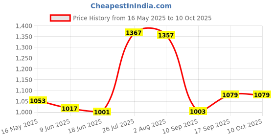 flipkart.com pv engineers chicken plucker machine rubber (100 piece) Silicone Masher Meat Tenderizer pv engineers Price History Graph from 16 May 2025 to 10 Oct 2025