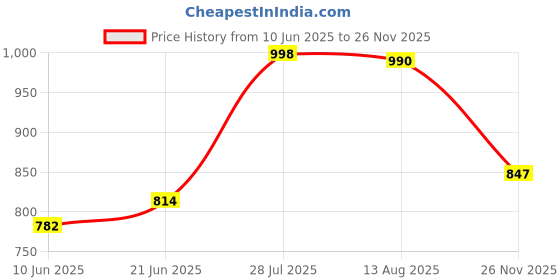 flipkart.com pv engineers Premium Pack Of 50 No's Chicken Rubber Pluckers Silicone Masher Meat Tenderizer pv engineers Price History Graph from 10 Jun 2025 to 26 Nov 2025