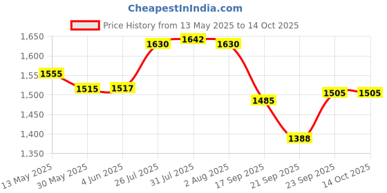 flipkart.com pv engineers Pure Silicone Natural Rubber PAck Of 50 No's Silicone Masher Meat Tenderizer pv engineers Price History Graph from 13 May 2025 to 14 Oct 2025
