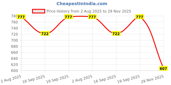 flipkart.com pv engineers Rubber Finger Pluckers for Chicken Feather Cleaning Machine Pack of 50 Pieces Silicone Masher Meat Tenderizer pv engineers Price History Graph from 2 Aug 2025 to 29 Nov 2025
