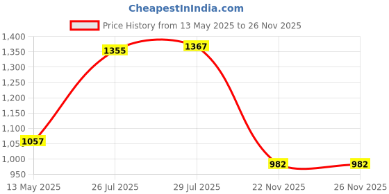 flipkart.com pv engineers Soft Rubber Finger for Chicken Plucker Machine Pack of 100 no's Silicone Masher Meat Tenderizer pv engineers Price History Graph from 13 May 2025 to 25 Nov 2025