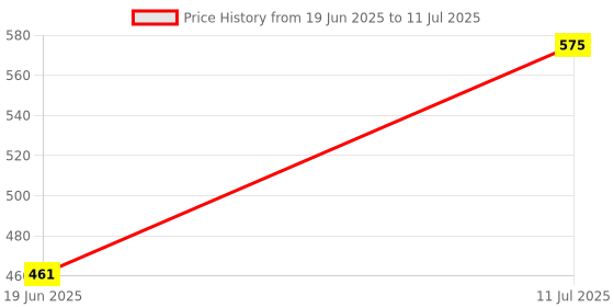 flipkart.com amicismart PV Fuse for Solar System Protection DC 1000V (1Pole 20A) Voltage Protector amicismart Price History Graph from 19 Jun 2025 to 11 Jul 2025