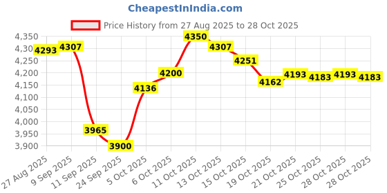 flipkart.com fulton PV60BFX Wall Mounted BLACK 1155 CMH Chimney fulton Price History Graph from 27 Aug 2025 to 28 Oct 2025