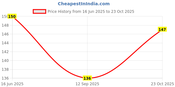 flipkart.com pva Baby Crawling Anti Slip Knee Pads, Protect Infants & Toddlers Knees 2 pair Multicolor Baby Knee Pads pva Price History Graph from 16 Jun 2025 to 23 Oct 2025