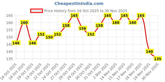 flipkart.com pva Baby Knee Pads for Crawling, Elbow Safety Protector, Stretchable Anti-Slip Multicolor Baby Knee Pads pva Price History Graph from 16 Oct 2025 to 30 Nov 2025
