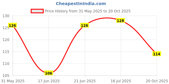 flipkart.com pva Baby Toddler Wool Knit Leg Warmer Knee Guard Blue Baby Knee Pads pva Price History Graph from 31 May 2025 to 20 Oct 2025