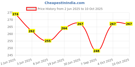 flipkart.com PVA Face, Nose, and Cough Steamer 3 in 1 Plastic Steam Vaporizer Vaporizer Price History Graph from 2 Jun 2025 to 10 Oct 2025