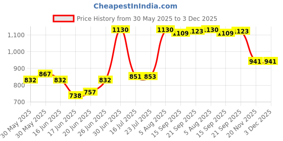 flipkart.com pva HEAVY SOLID F T- HAND GRIP Walking Stick pva Price History Graph from 30 May 2025 to 2 Dec 2025
